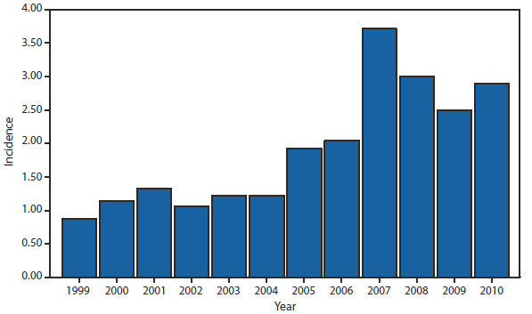 CRYPTOSPORIDIOSIS - This figure is a bar chart that presents the incidence per 100,000  population of cryptosporidiosis cases in the United States from 1999 to 2010.